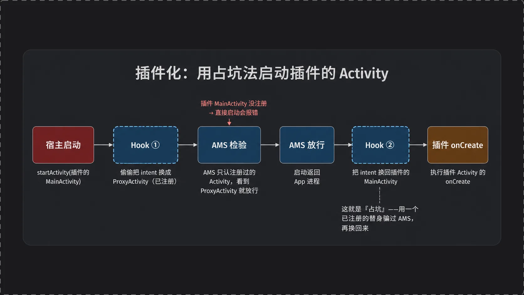 插件化占坑法思路：启动插件 Activity 时先替换成代理 Activity 骗过 AMS，再换回插件 Activity
