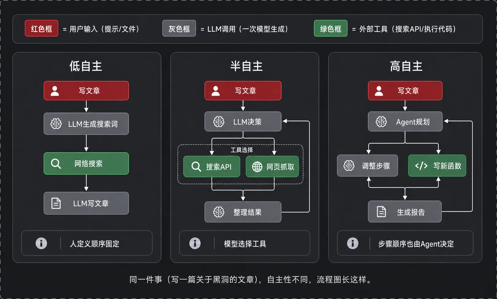 自主性三档对比：图例（红=用户输入、灰=LLM 调用、绿=外部工具）与低/半/高自主流程