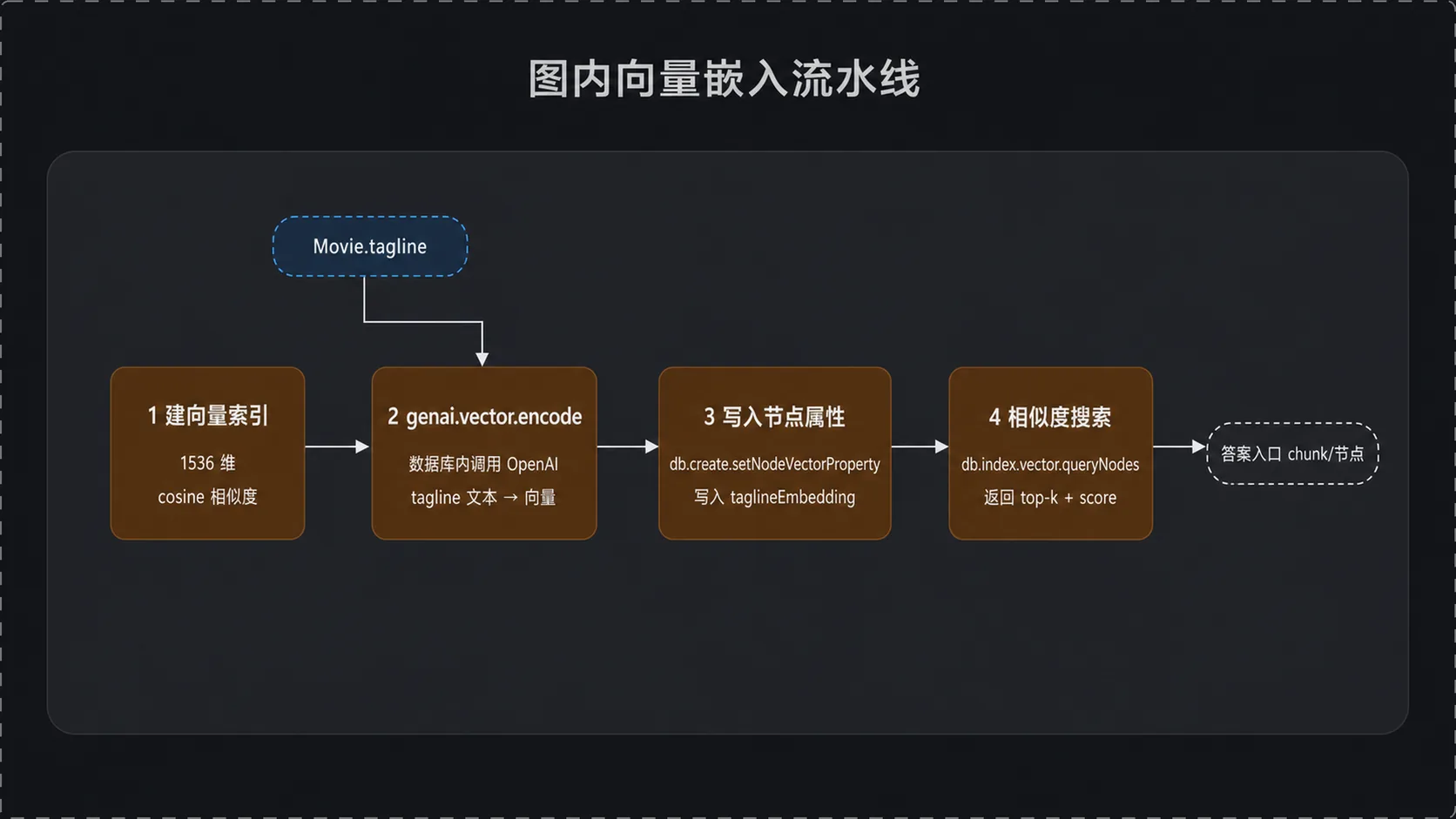 图内向量嵌入流水线:建索引、编码、写入、搜索