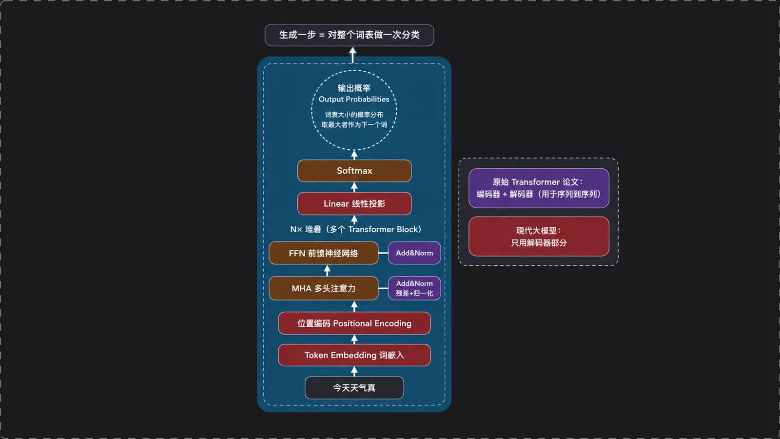 Transformer 全流程简化架构