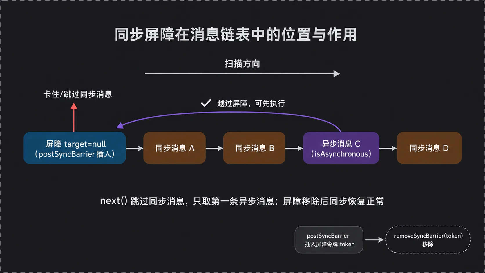 消息屏障(target == null):同步消息被跳过,只有异步消息能越过屏障先执行,移除屏障后同步恢复