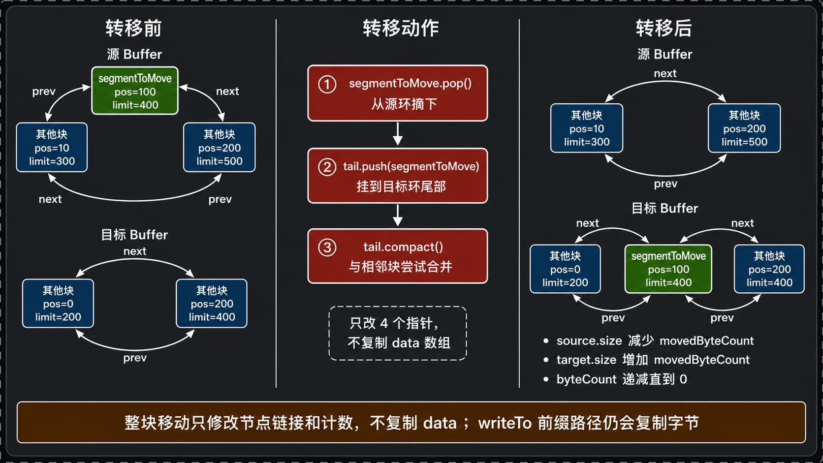 Buffer.write 整块转移前后两个环形链表的状态变化