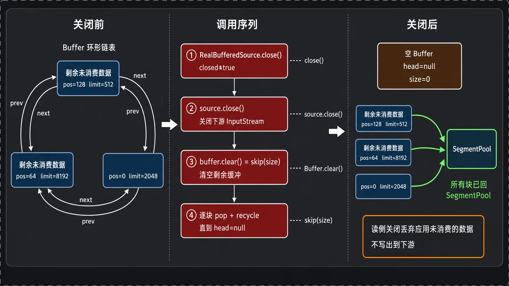 关闭 BufferedSource 时清空缓冲并回收剩余块