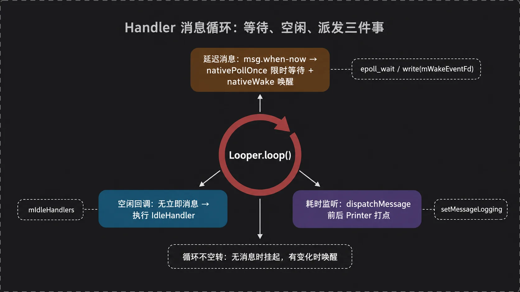 Handler 消息循环在同一套等待机制上支撑延迟消息、空闲回调与主线程耗时监听三件事