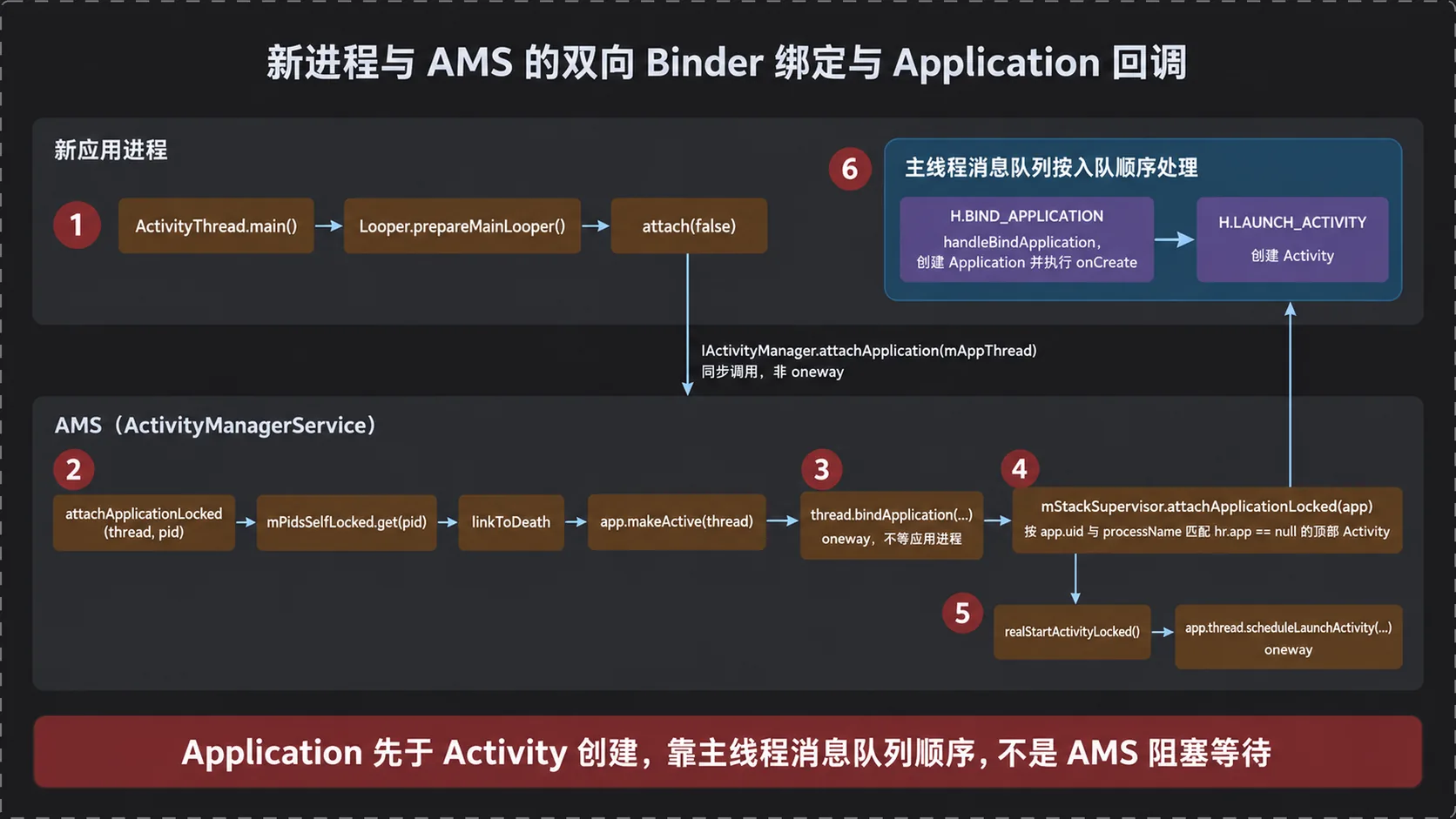 新进程与 AMS 的双向 Binder 绑定及 Application 回调