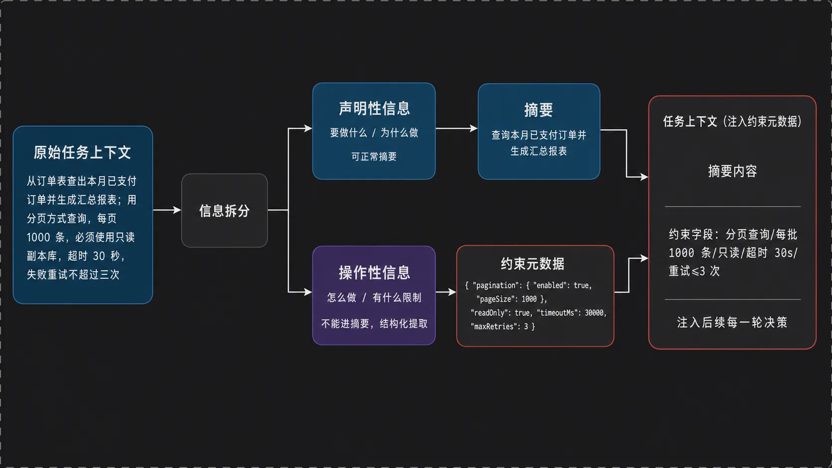 声明性与操作性信息的分离与约束注入