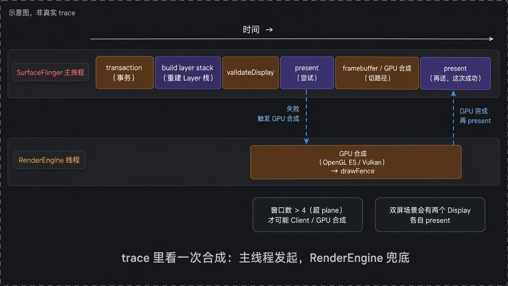 Perfetto trace 中的一次合成：SurfaceFlinger 主线程与 RenderEngine 线程的时序