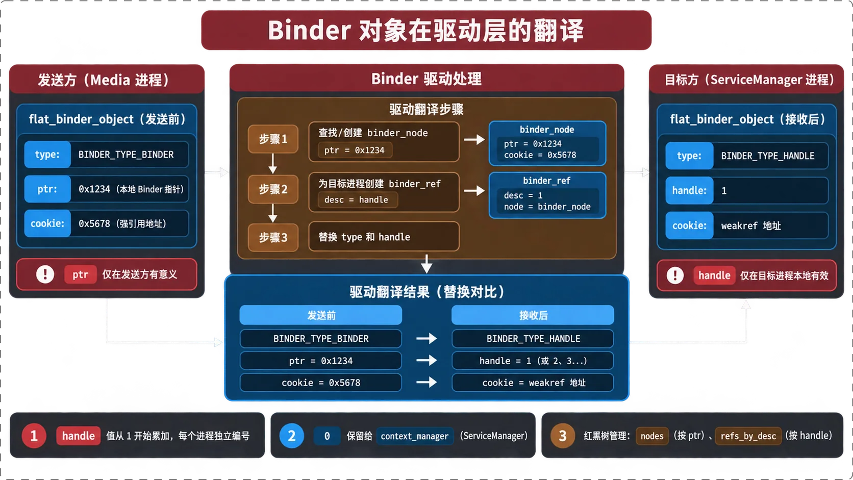 Binder 对象翻译机制