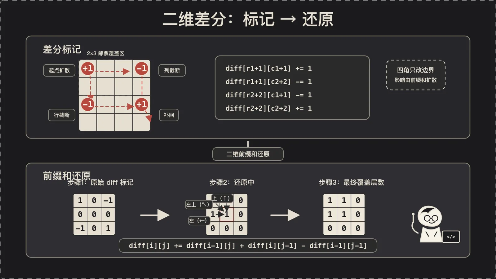 二维差分：标记与还原
