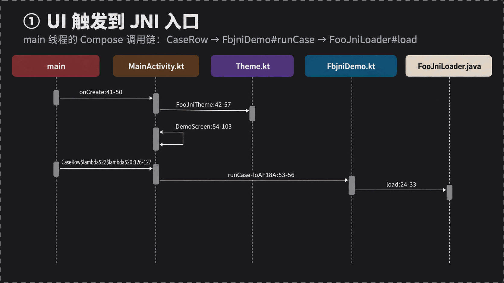 fbjni trace ①：UI 触发到 JNI 入口