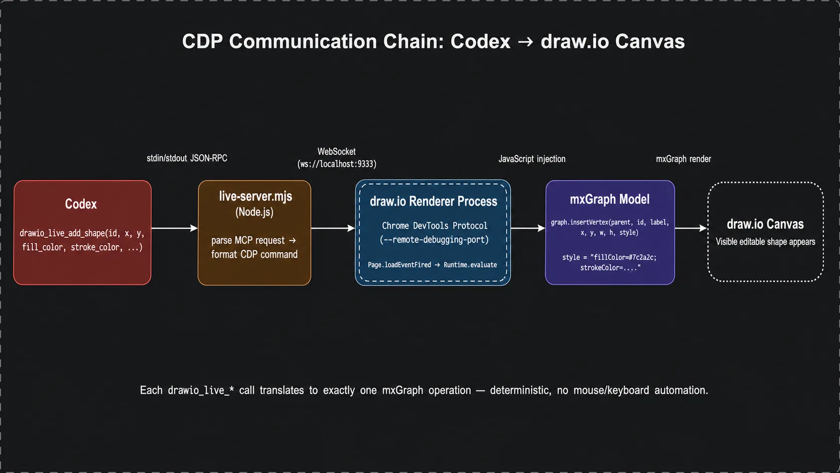 CDP 通信链路