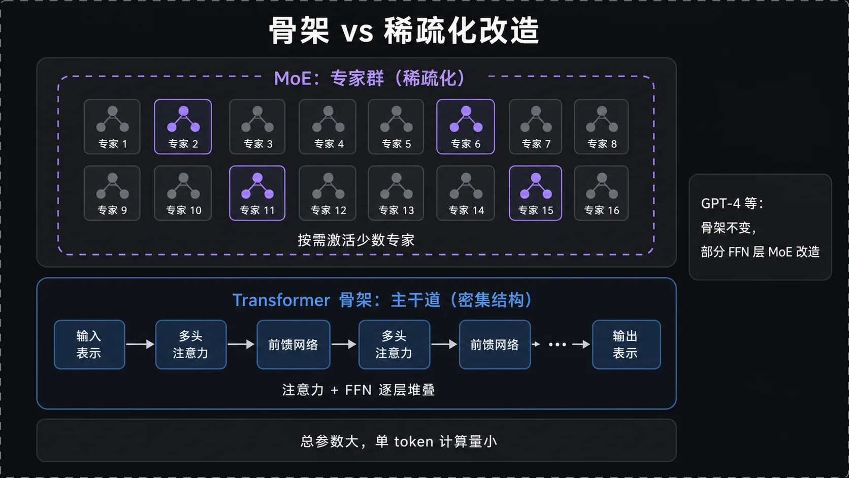 业界实践:骨架 vs 稀疏化改造