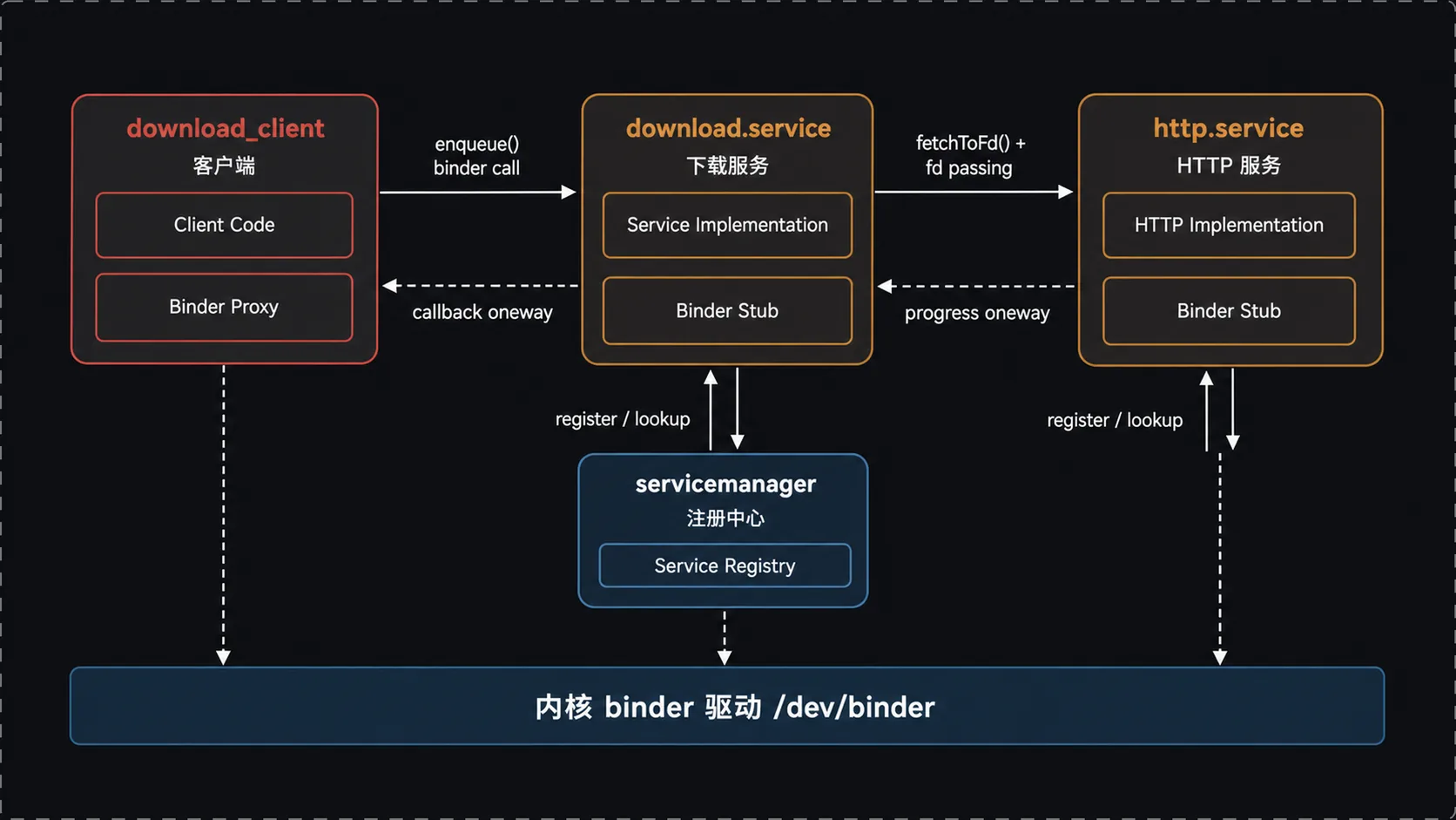 四进程拓扑与内核驱动