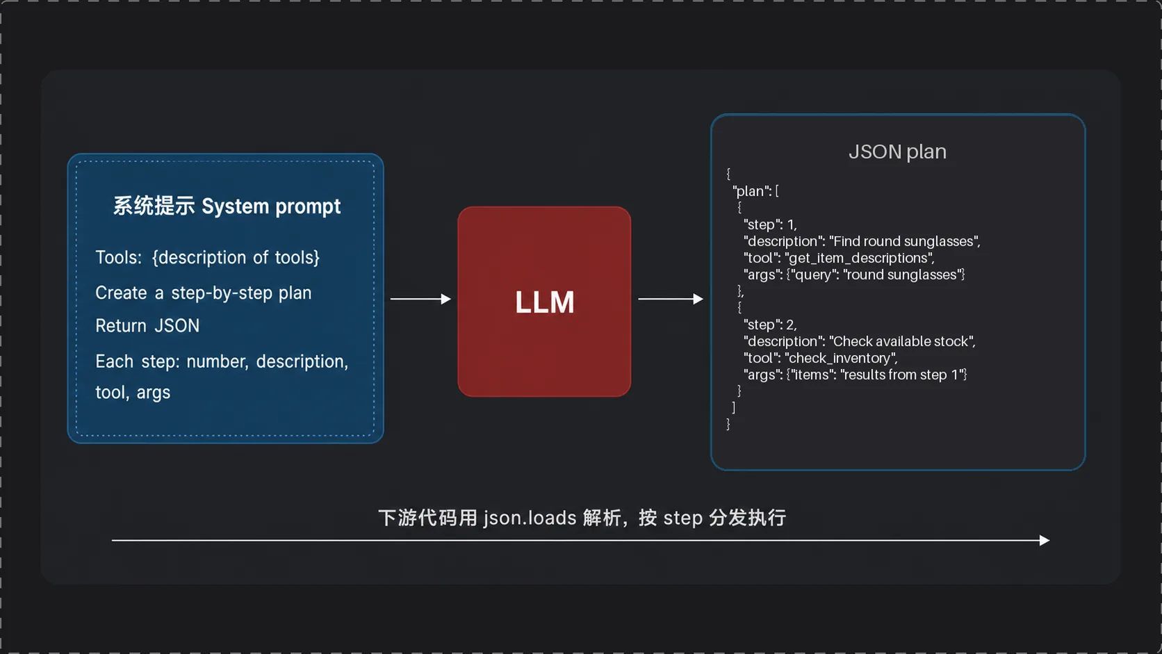 计划格式化为 JSON：系统提示 → LLM → plan 数组