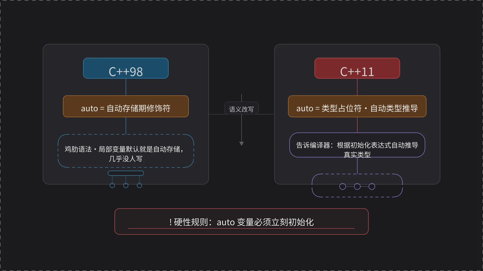 C++98 存储期修饰符 → C++11 类型占位符的语义演变