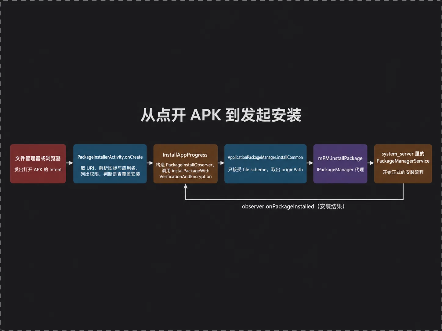从点开 APK 到发起安装的调用链