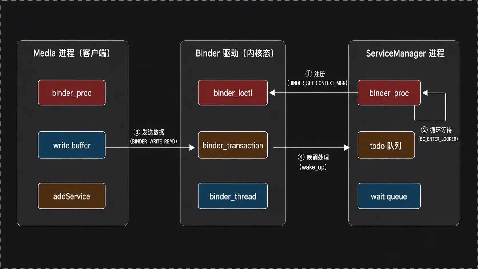 Binder驱动层服务添加全局架构图