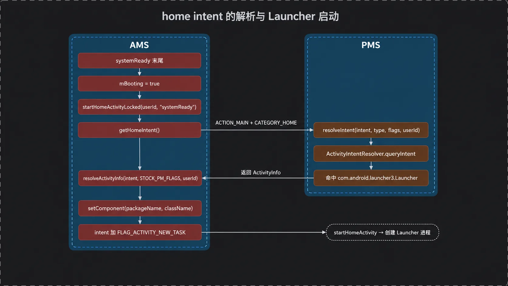 home intent 的解析与 Launcher 启动时序
