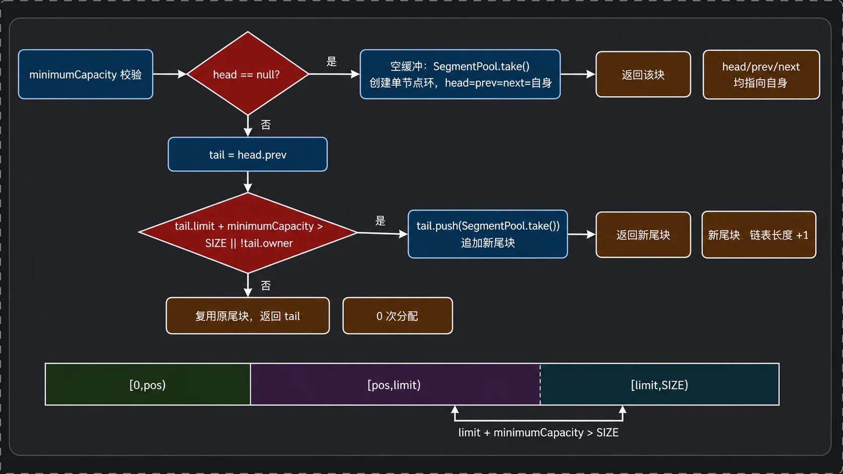 writableSegment 在空缓冲、尾块可复用和需要追加新块时的分支流程