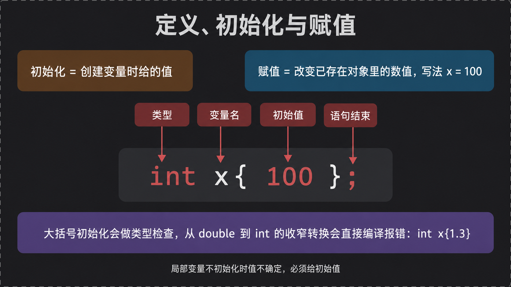 变量定义语法的四个部分与初始化、赋值的区别