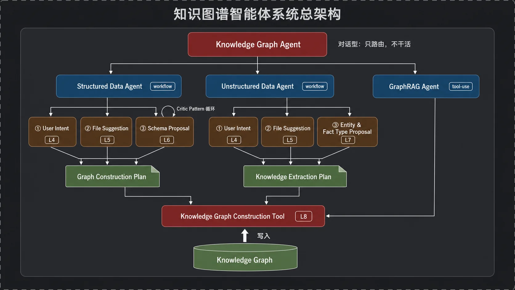 知识图谱智能体总架构:三个工作流分支与 L4-L8 构建流水线