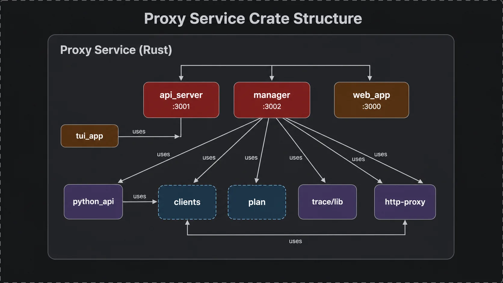 Proxy Service 内部模块