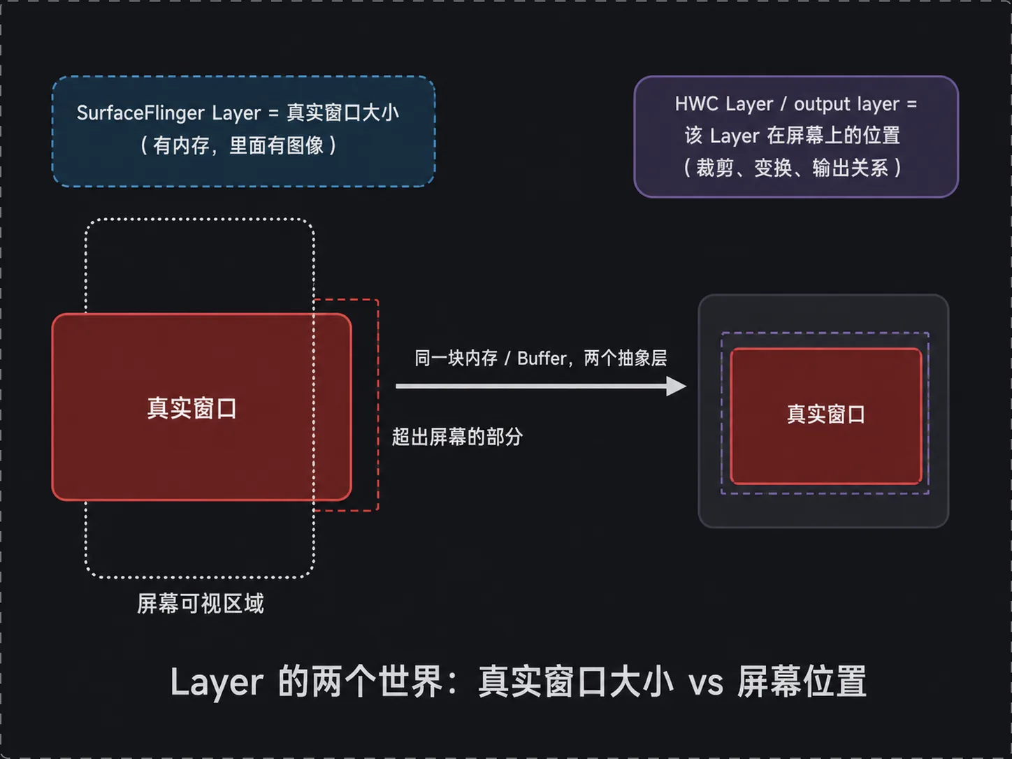 Layer 的两个世界：SurfaceFlinger Layer（真实窗口大小）与 HWC Layer（屏幕上的位置）