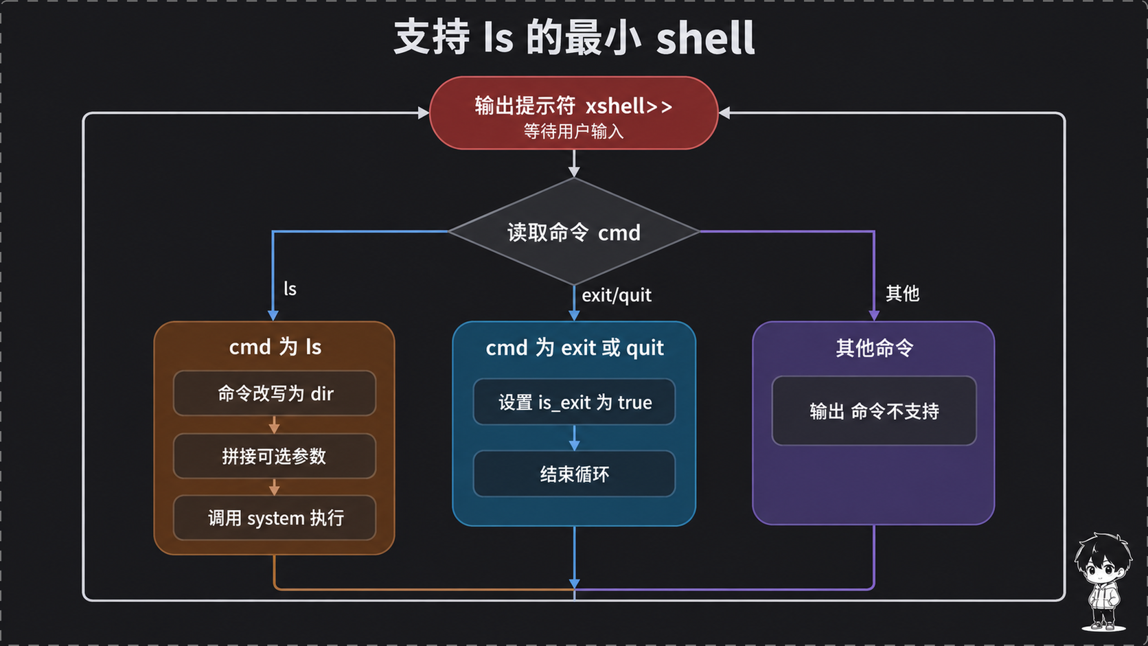 支持 ls 的 shell 交互流程