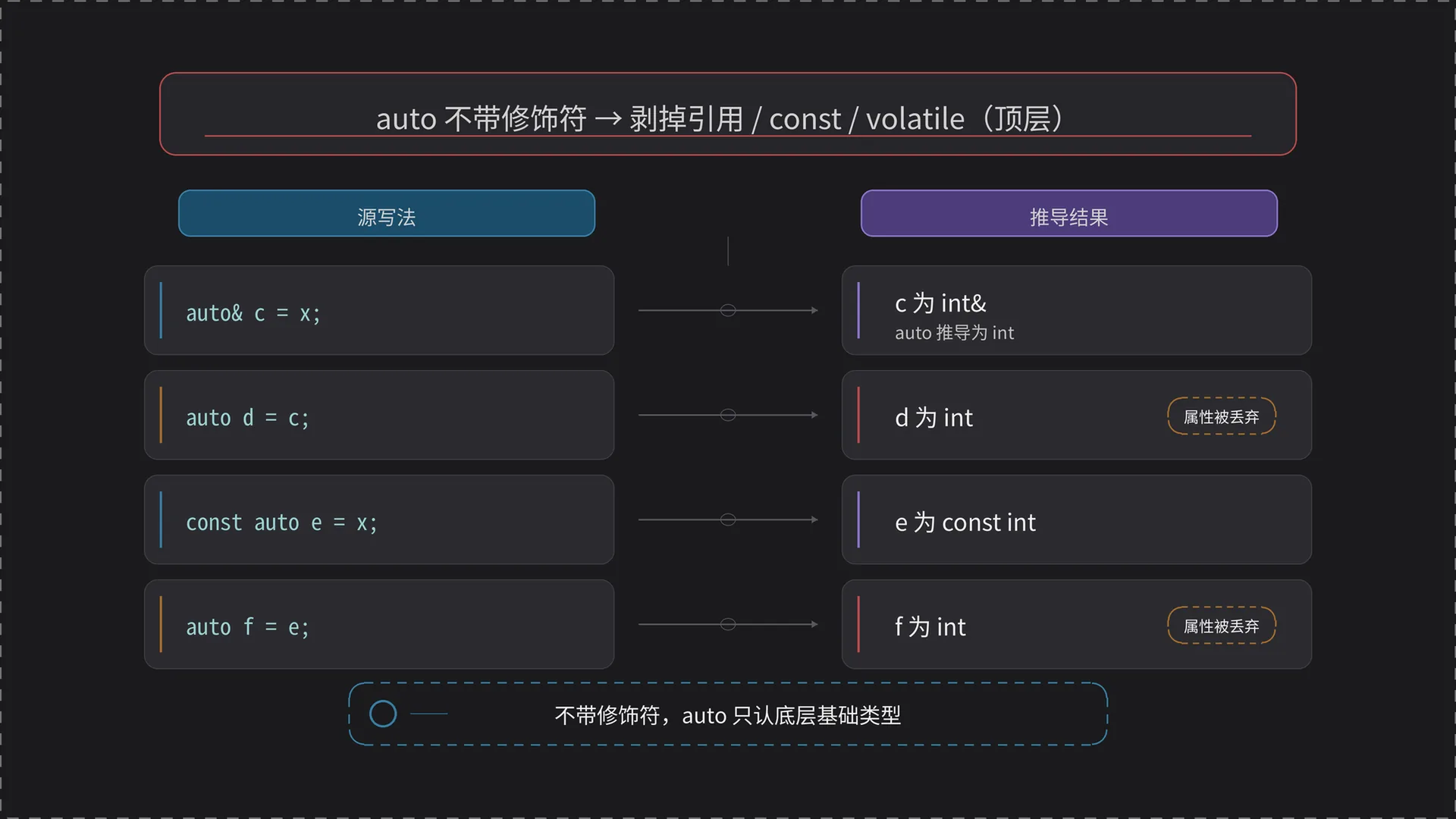 推导规则一：不带修饰符时 auto 剥离顶层引用与 cv