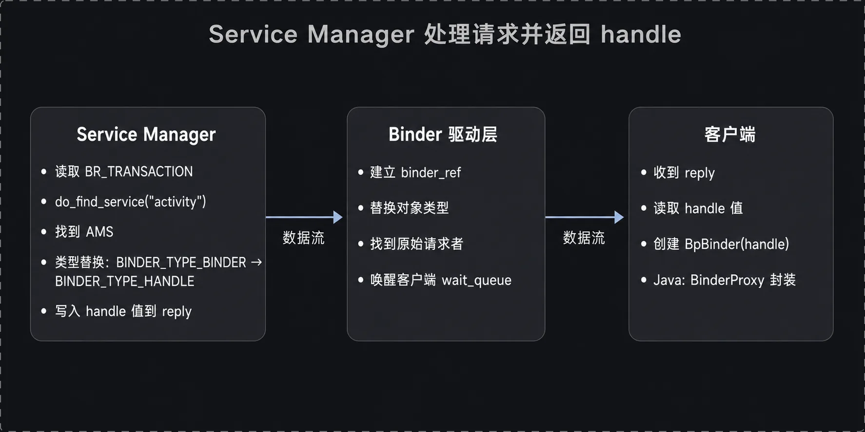 Service Manager 响应流程