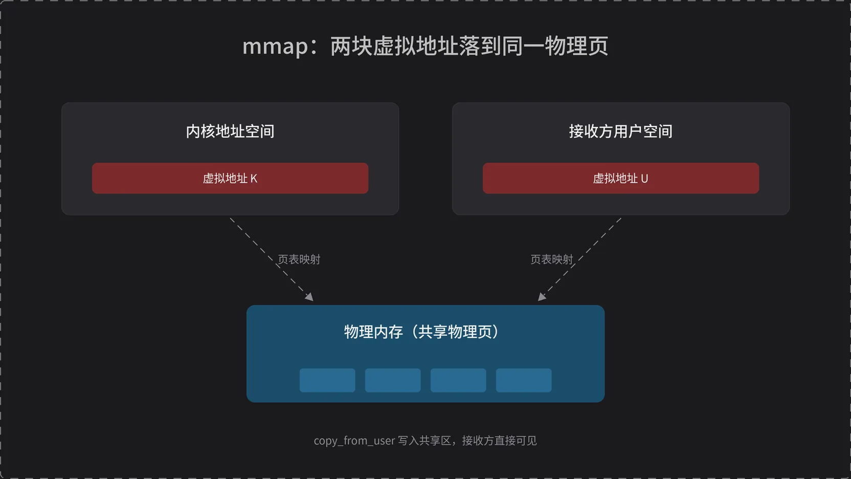 mmap 共享物理内存：内核与接收方的虚拟地址落到同一物理页