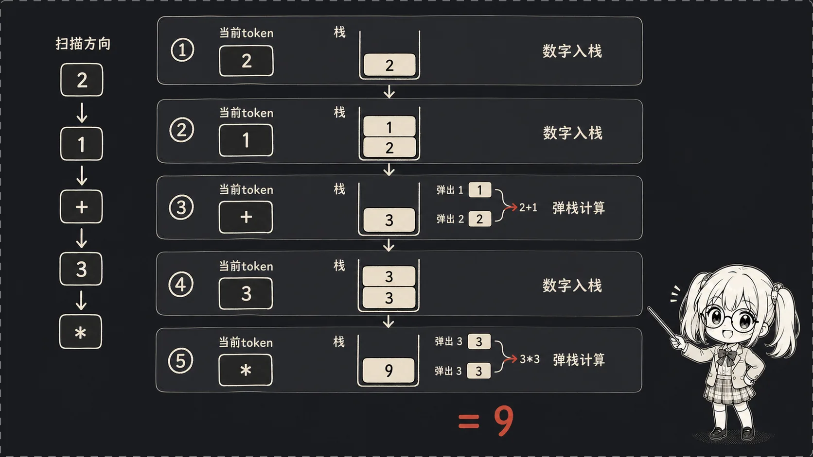 逆波兰表达式求值流程图解