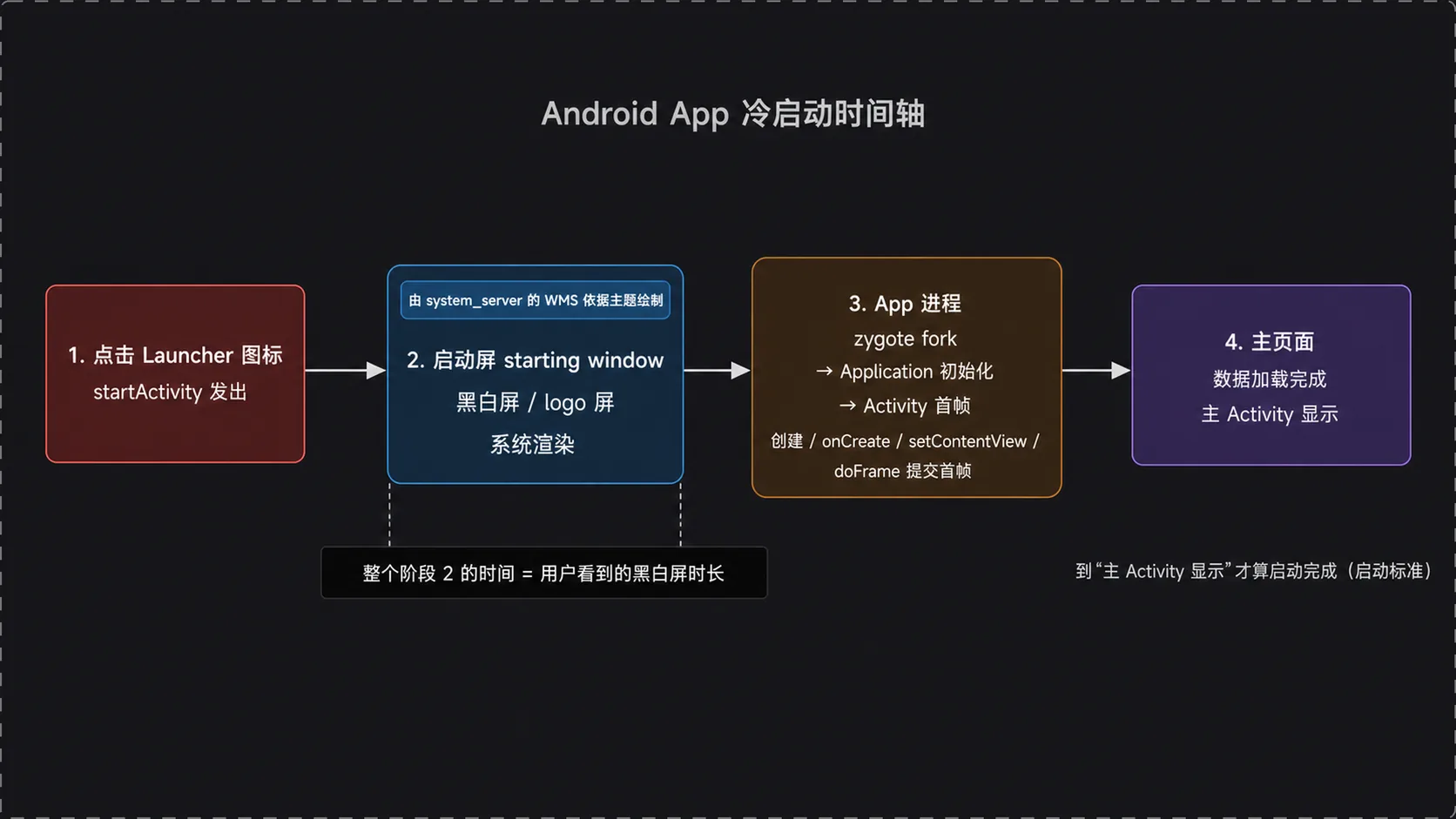 点击 icon 到主 Activity 显示的启动时间轴与黑白屏窗口
