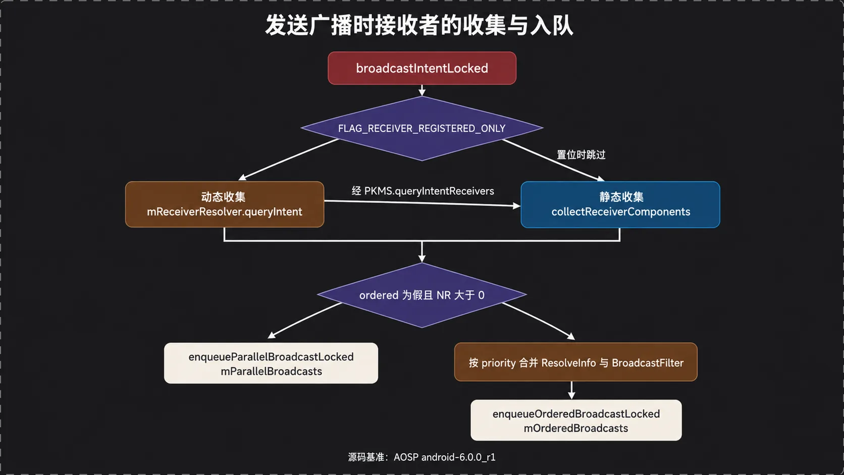 发送广播时接收者的收集与入队：动态查询与静态查询，以及并行队列与有序队列