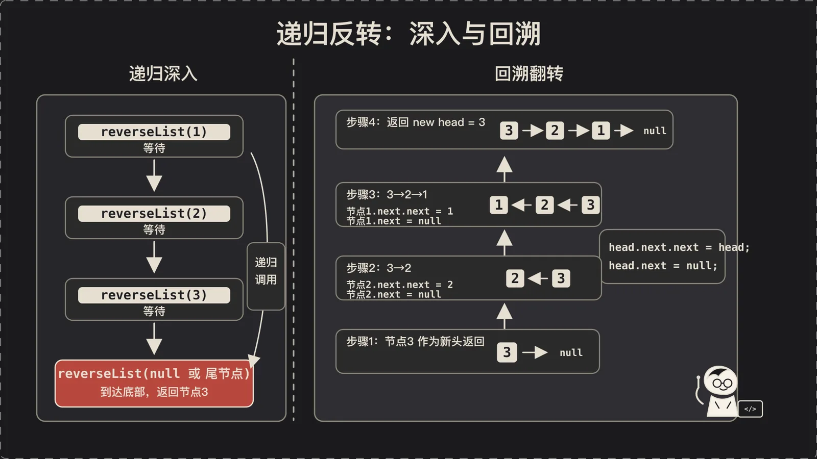 递归反转:深入与回溯