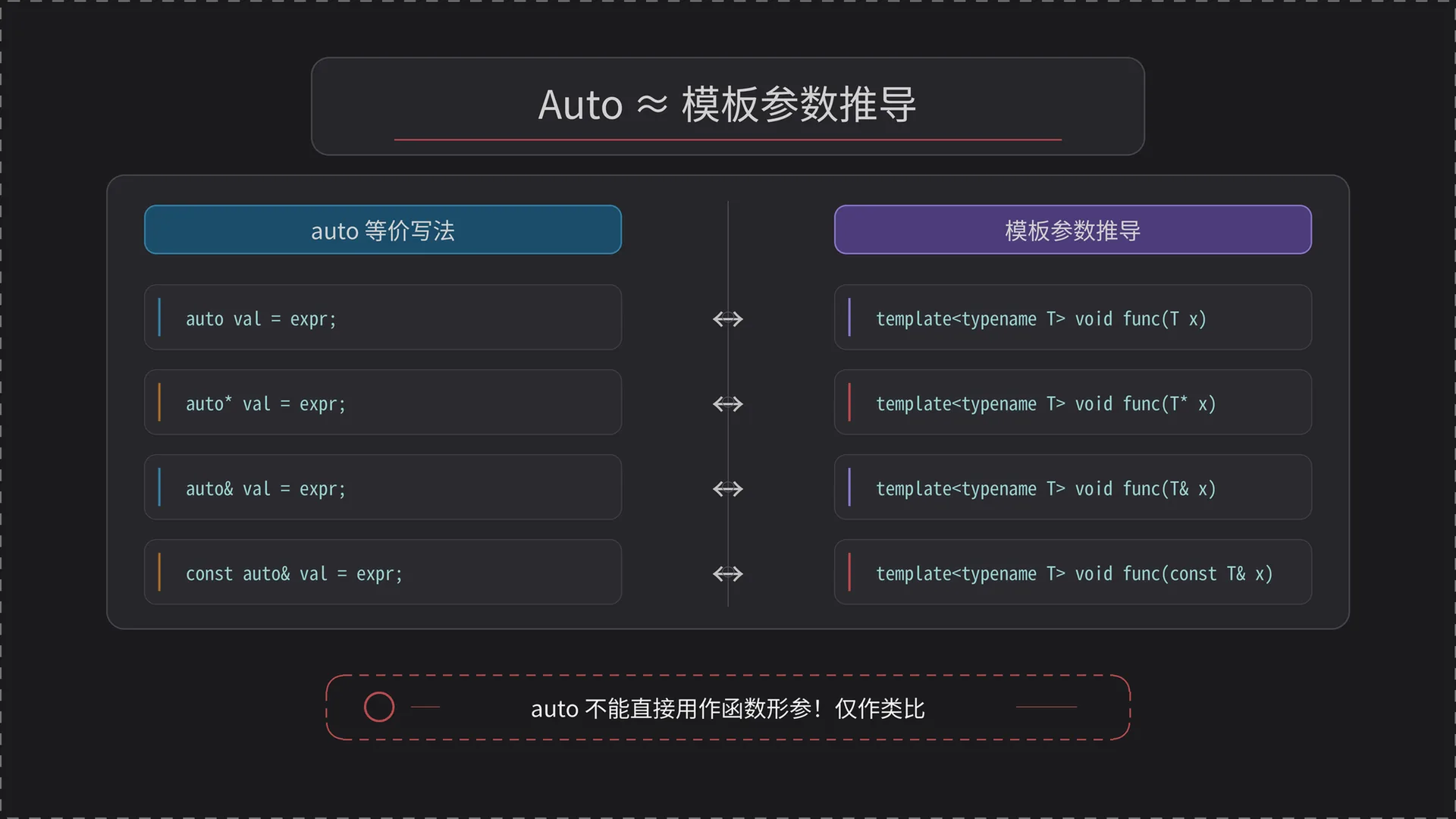 模板参数推导与 auto 等价写法对照表
