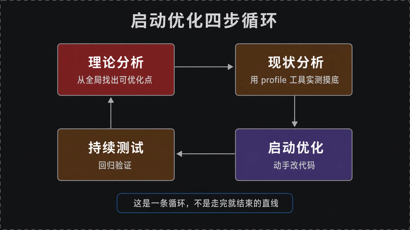 启动优化的四步循环