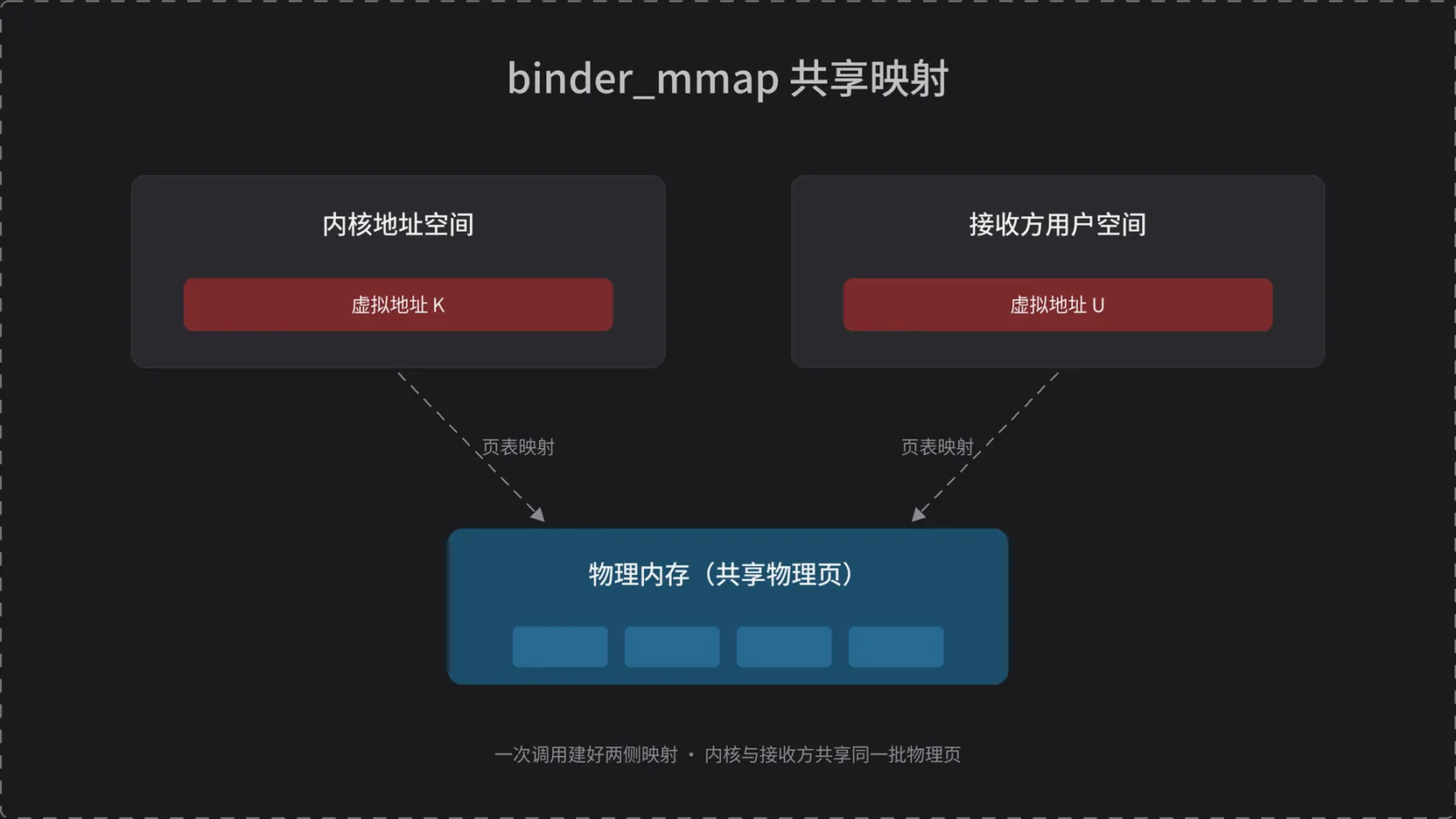 binder_mmap：内核与接收方用户空间映射到同一批物理页