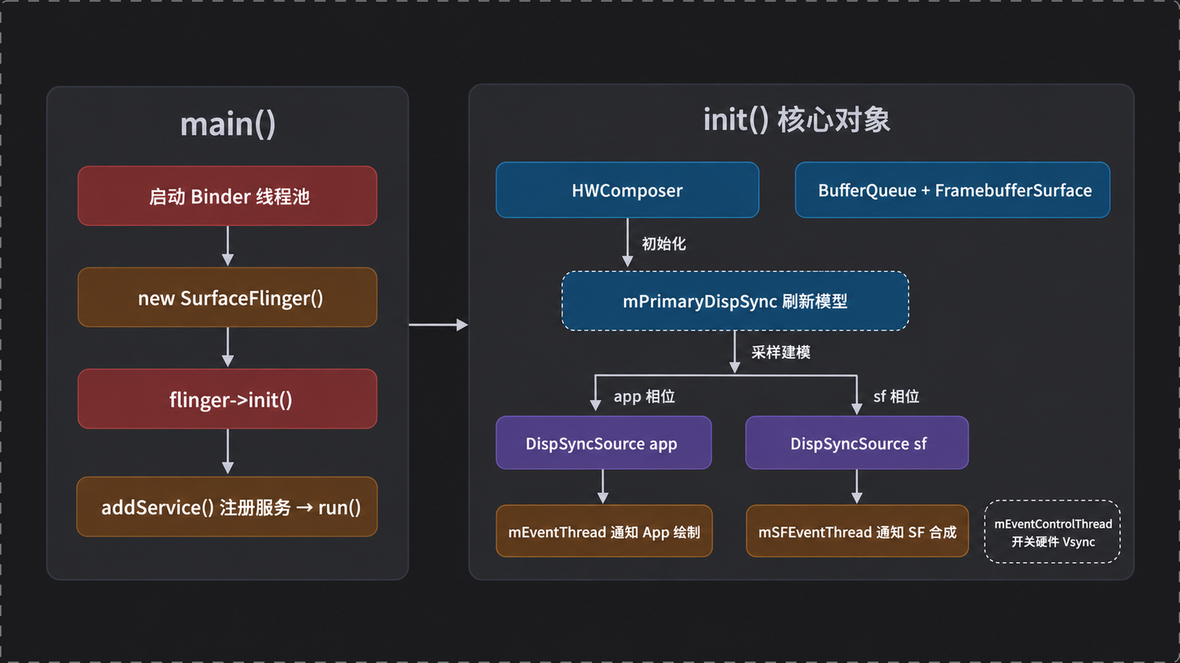 SurfaceFlinger 的启动与初始化:main、init 与核心对象