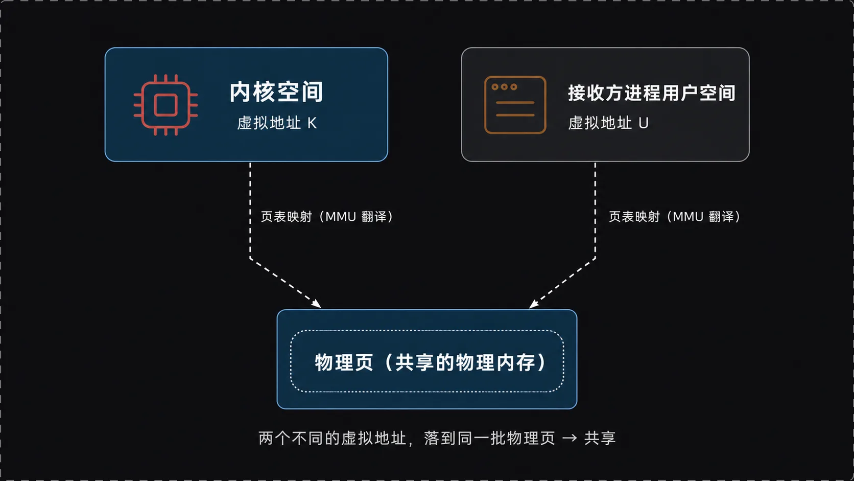 接收方与内核共享物理内存：两个虚拟地址落到同一物理页