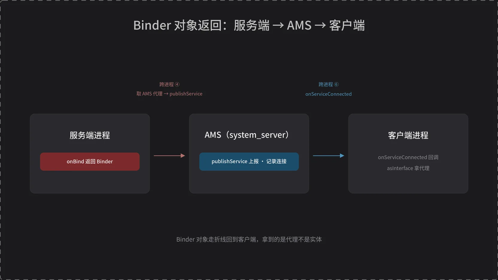 Binder 对象返回路径：服务端 → AMS → 客户端，拿到的是代理