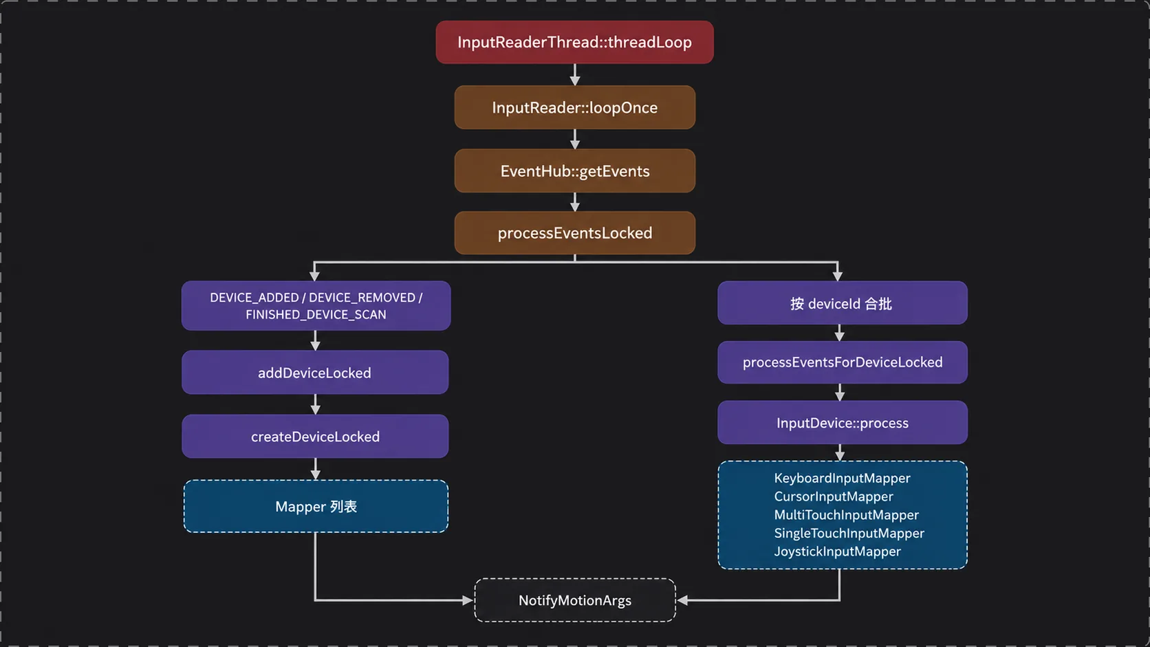 InputReader 的事件流与设备 Mapper