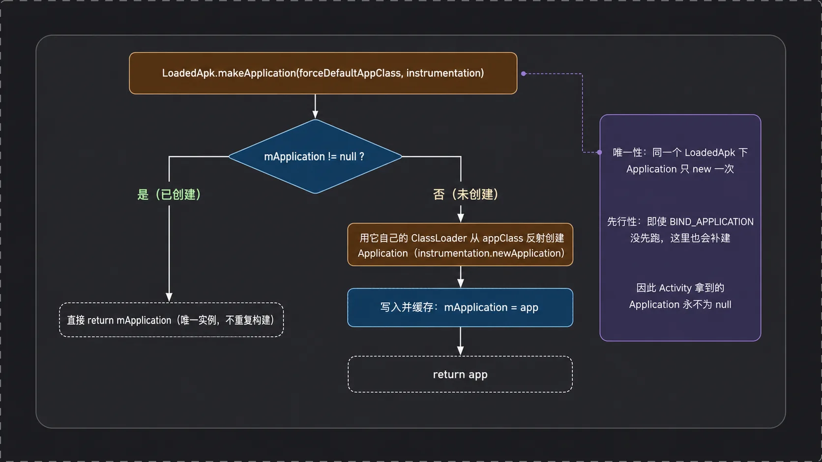 LoadedApk.makeApplication 的判空兜底逻辑
