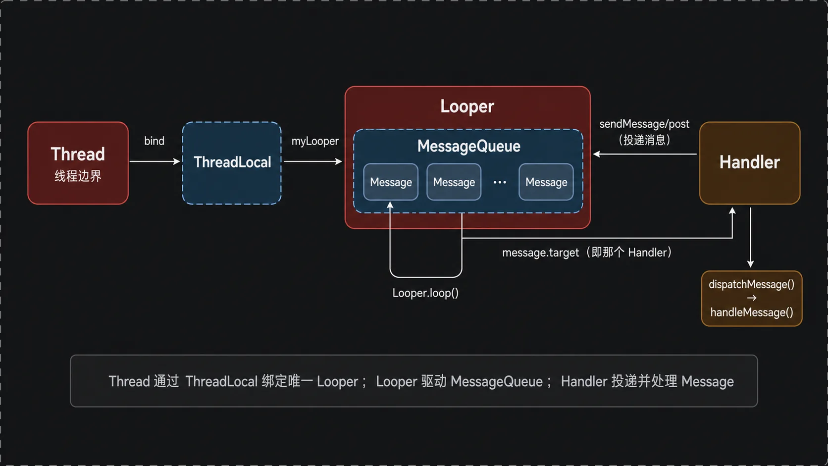 Handler 机制四类对象与线程边界