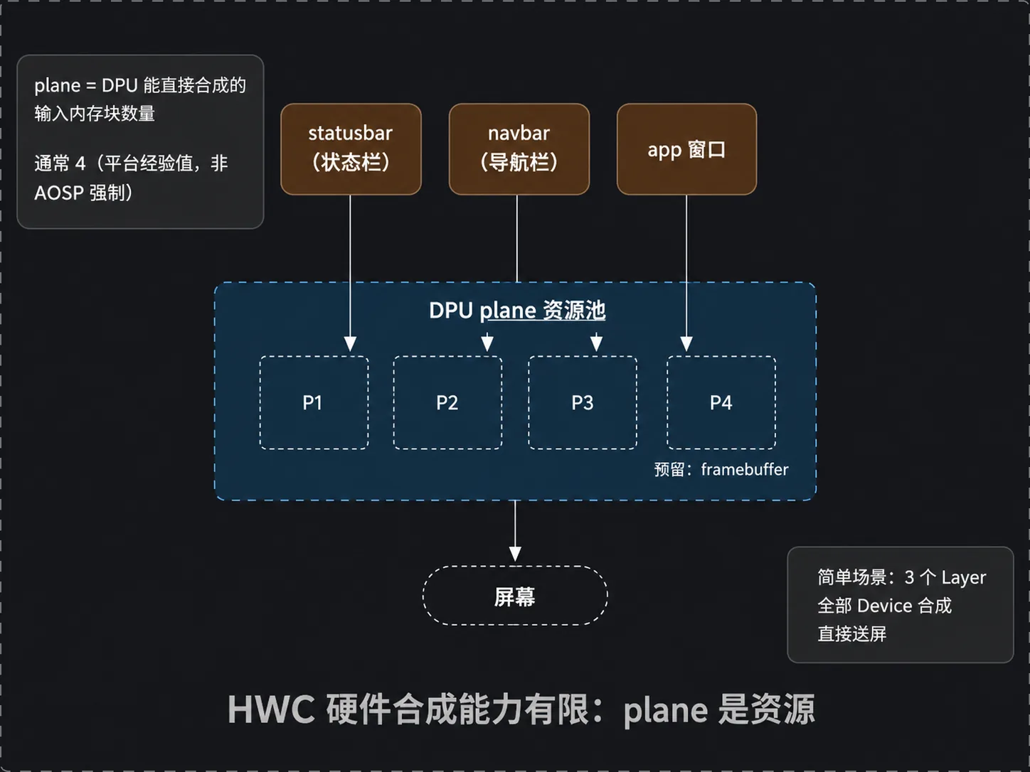 HWC 硬件合成与 plane 上限：简单场景 3 个 Layer 直接 Device 合成，预留一个 plane 给 framebuffer