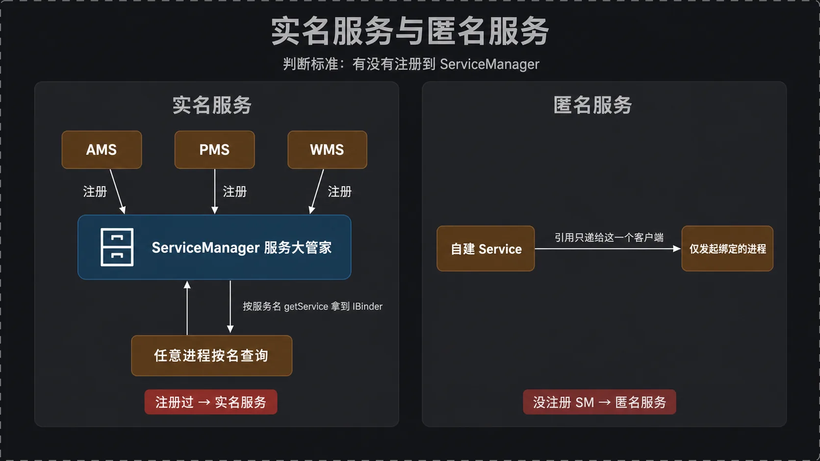 实名与匿名服务：有没有注册到 ServiceManager
