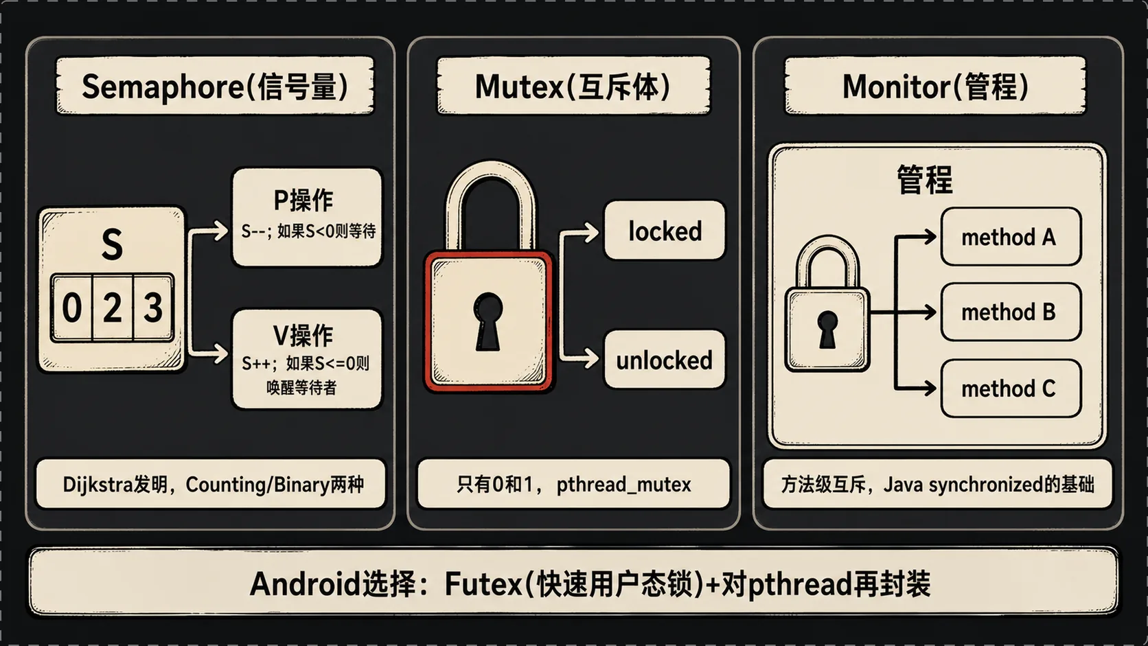 同步机制对比图