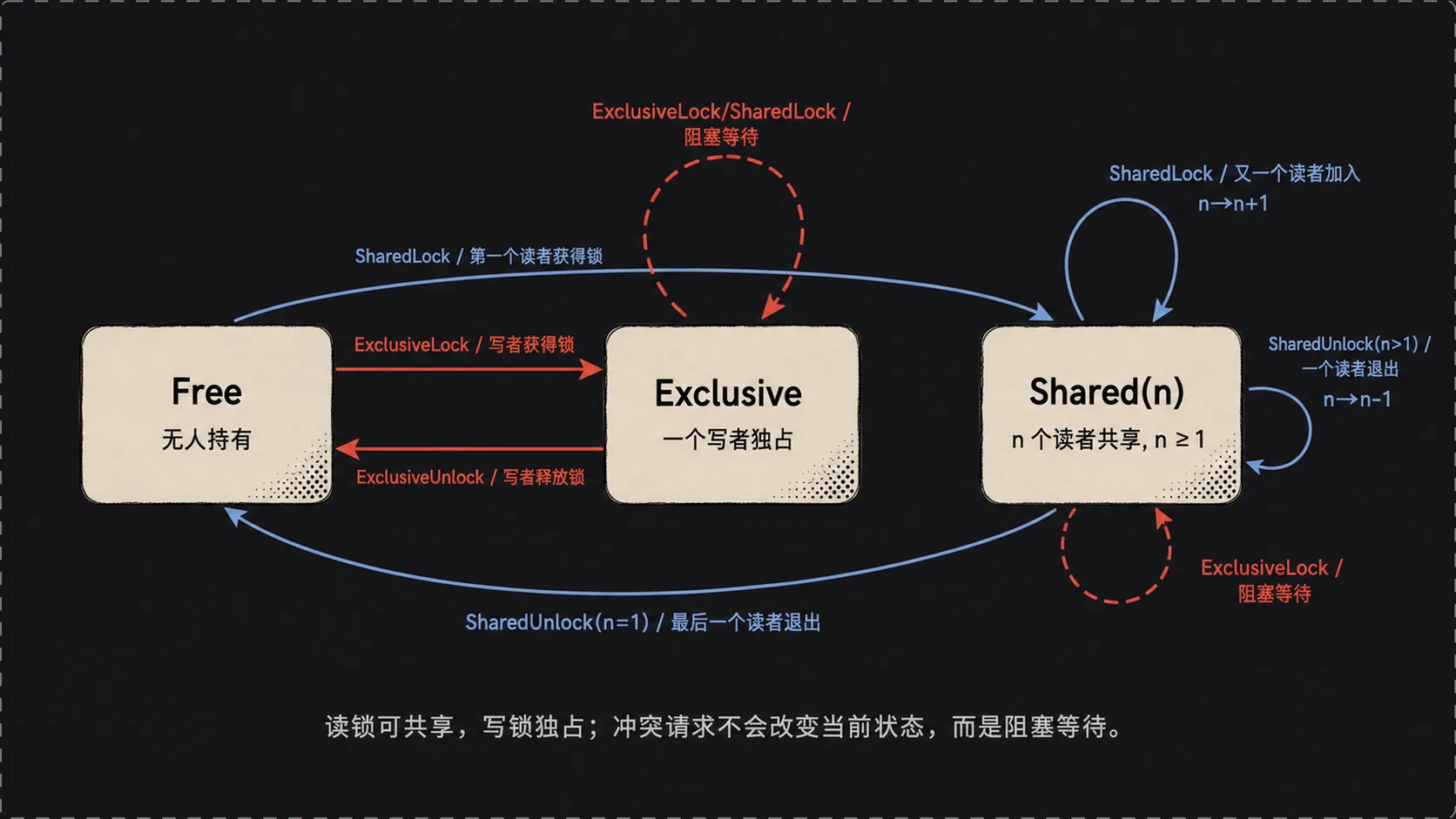 ReaderWriterMutex 状态流转图
