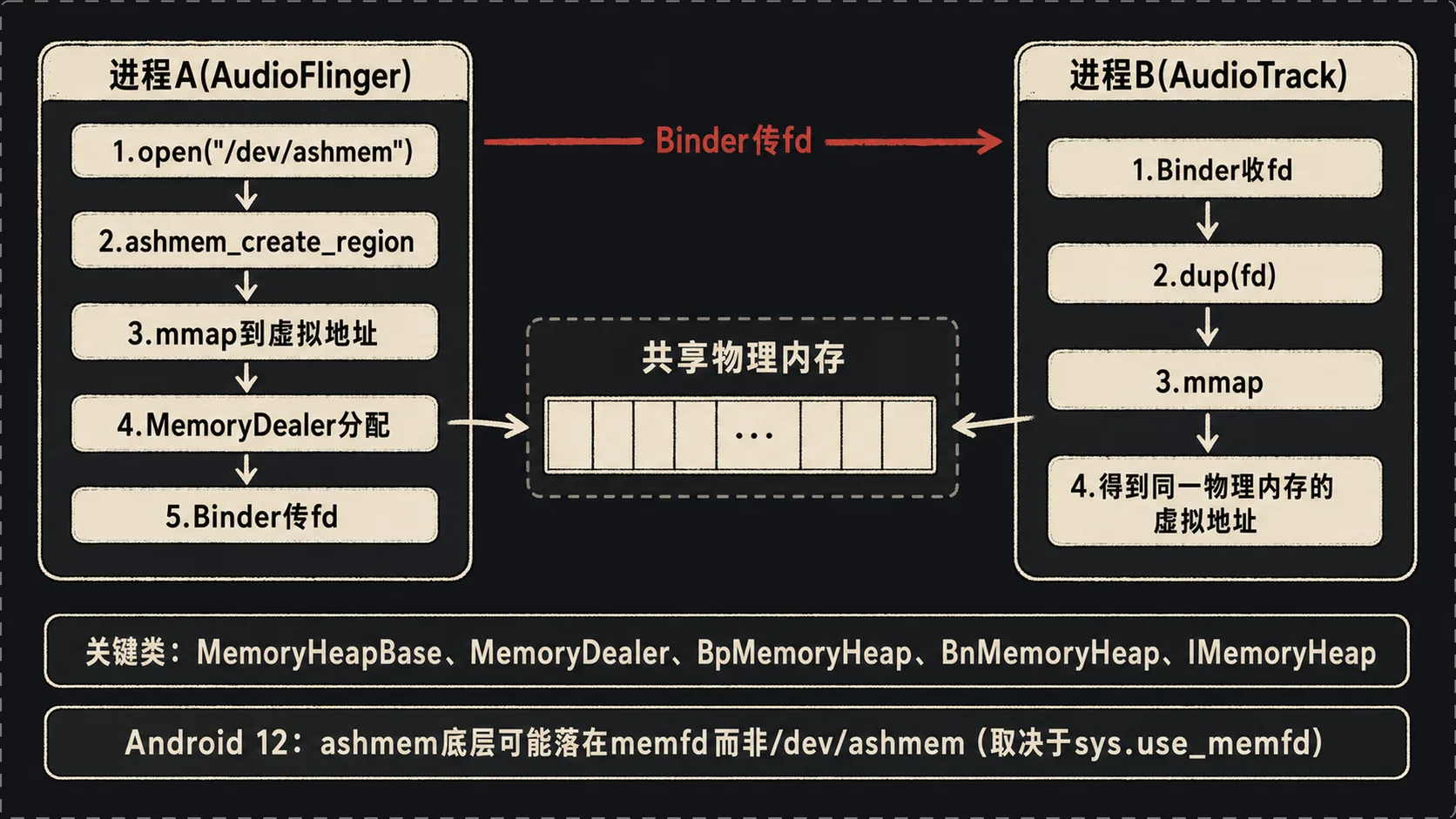 ashmem匿名共享内存流程图