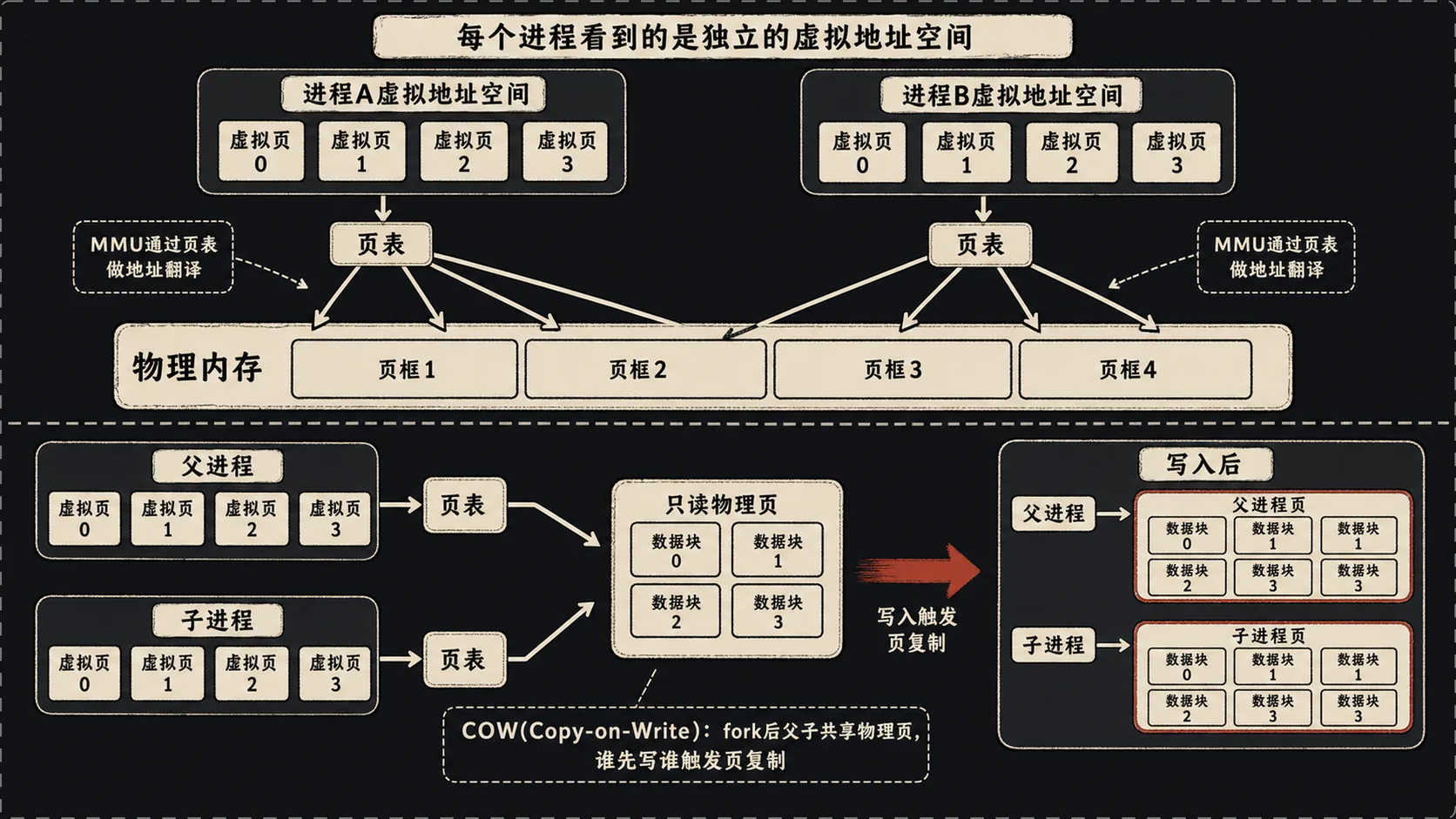 虚拟内存与COW机制图